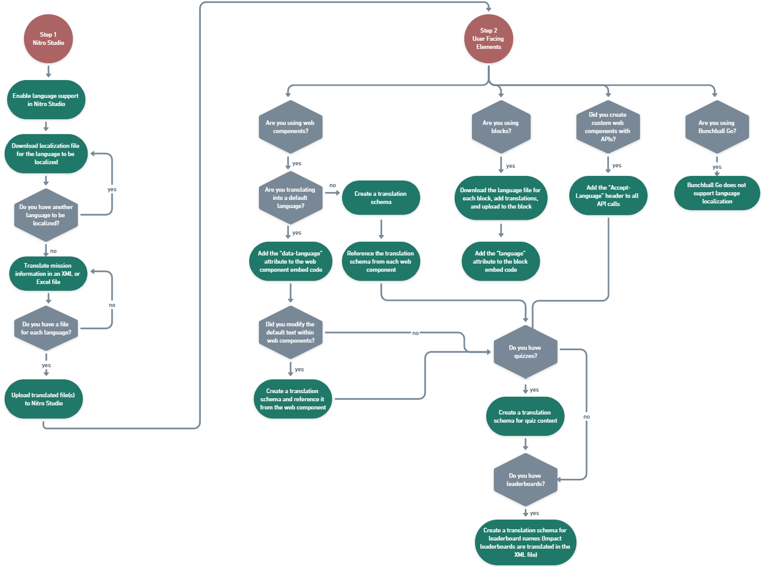 Localization Process Diagram